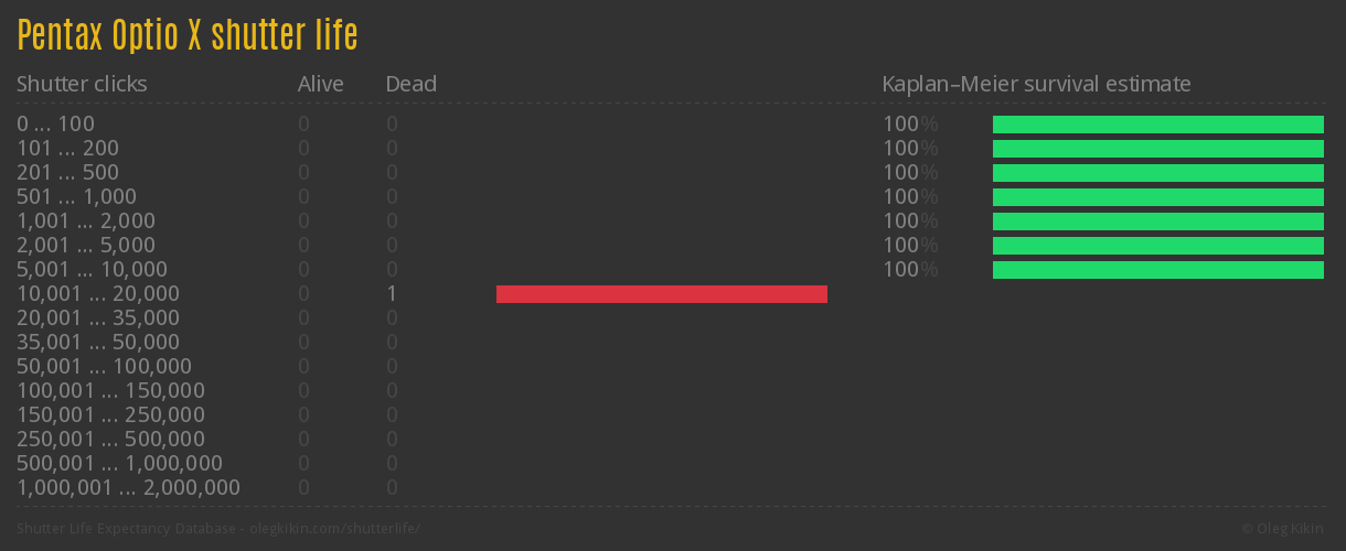 Pentax Optio X shutter life
