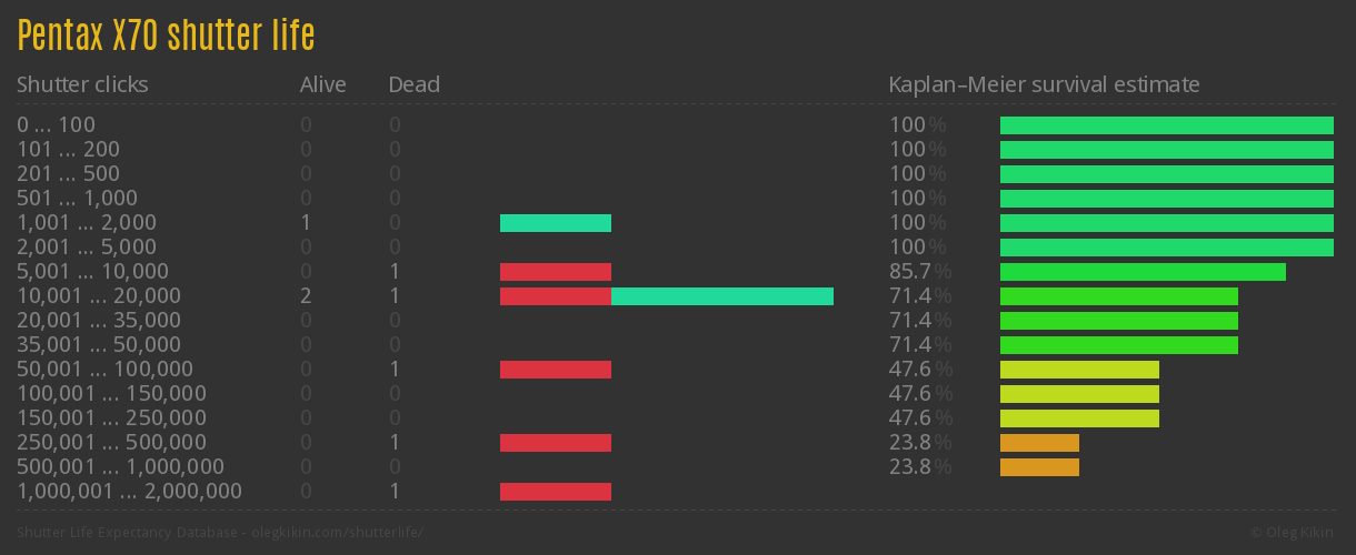 Pentax X70 shutter life