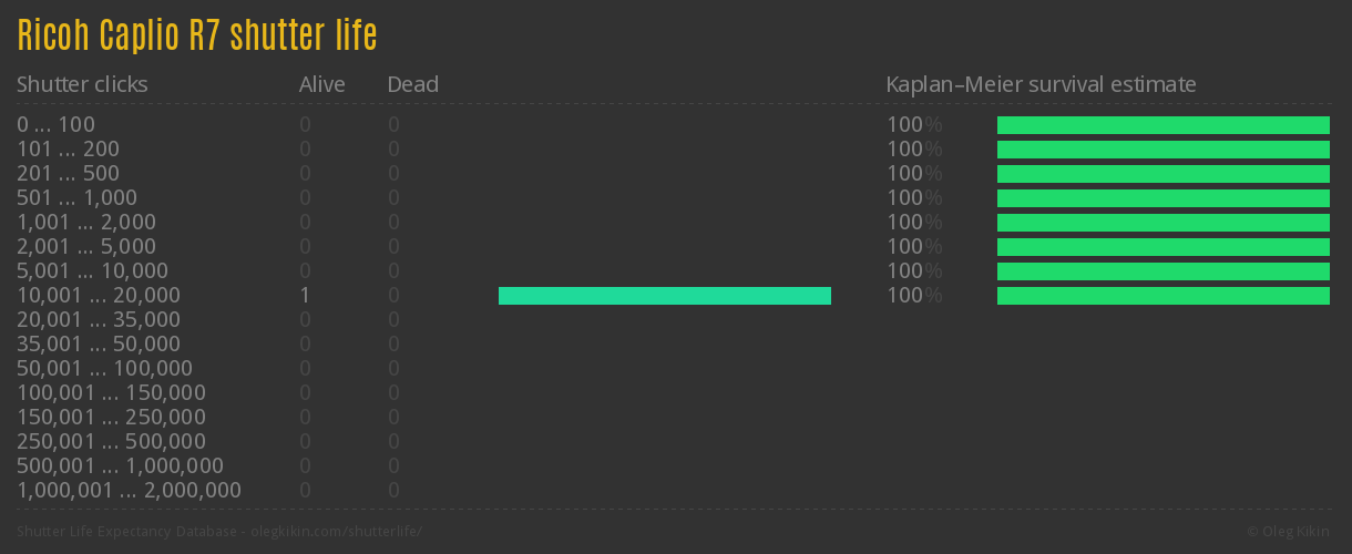 Ricoh Caplio R7 shutter life