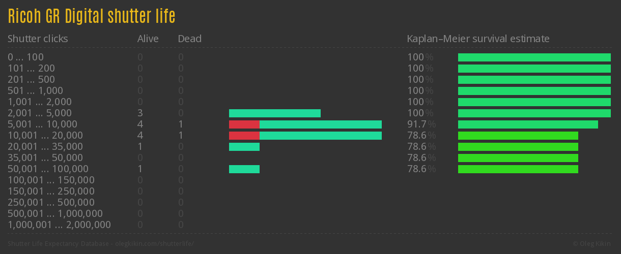 Ricoh GR Digital shutter life
