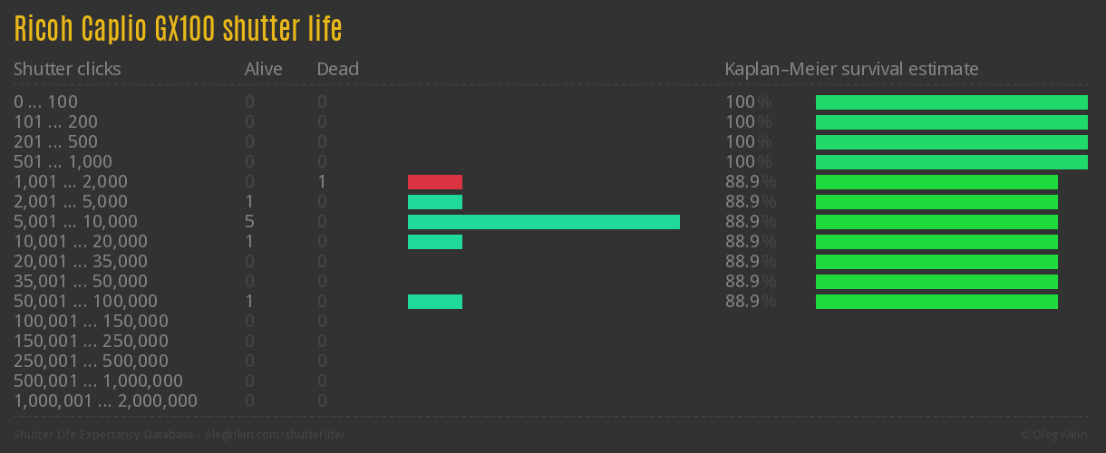 Ricoh Caplio GX100 shutter life