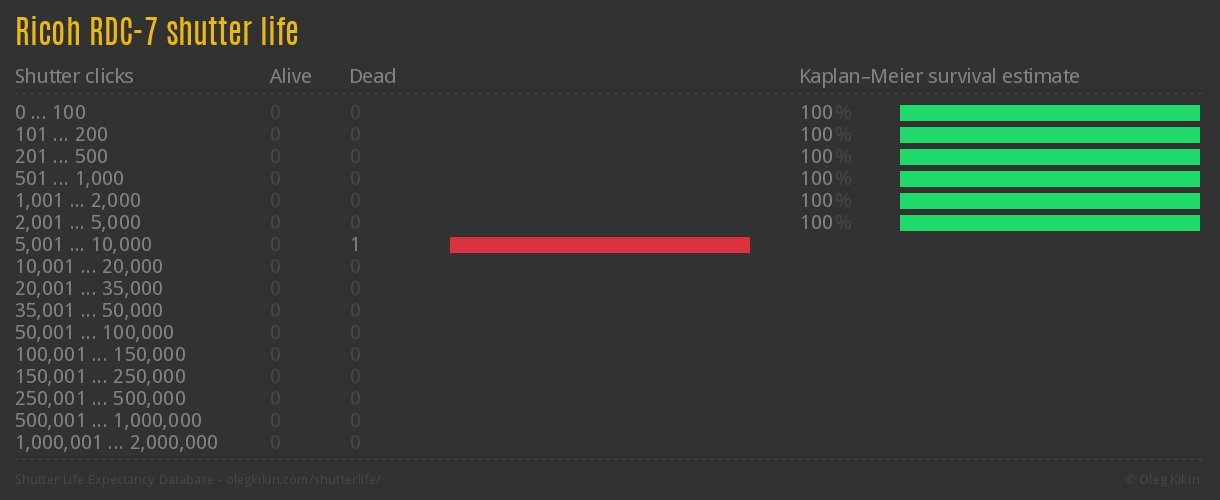 Ricoh RDC-7 shutter life