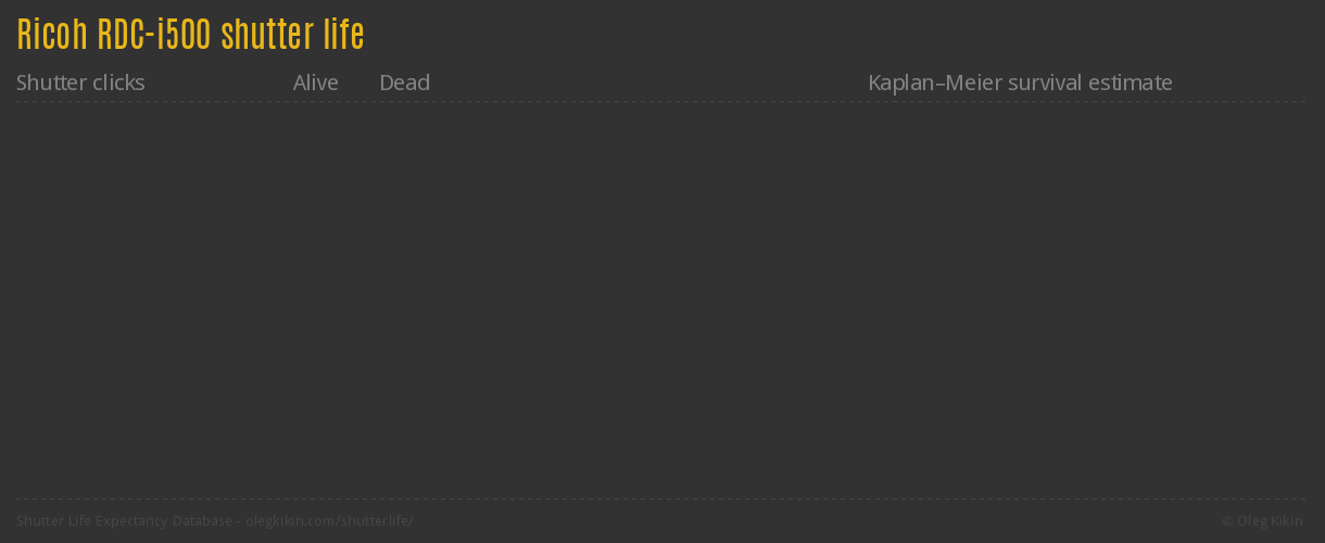 Ricoh RDC-i500 shutter life