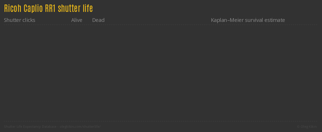 Ricoh Caplio RR1 shutter life