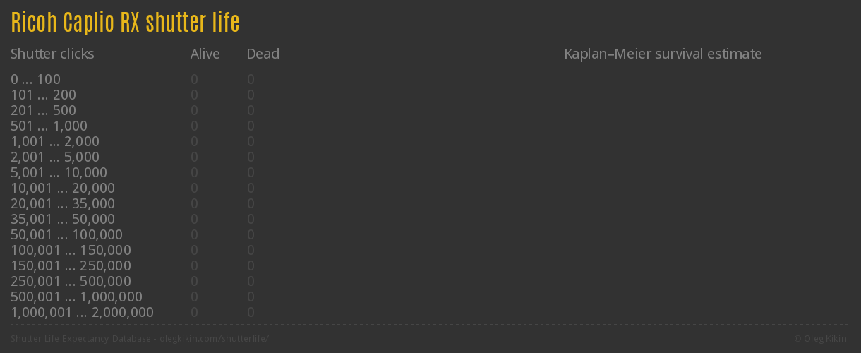 Ricoh Caplio RX shutter life