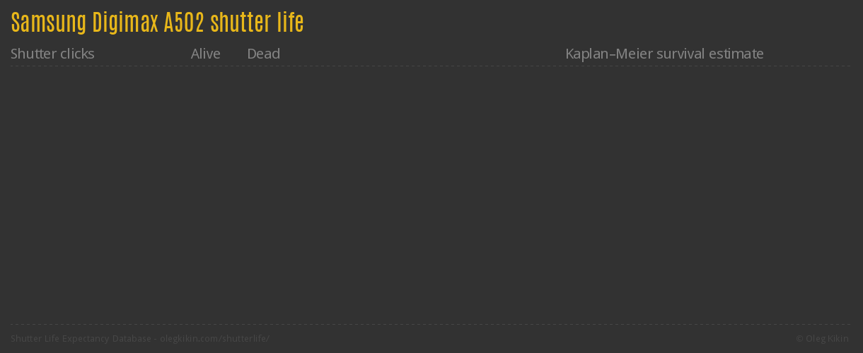 Samsung Digimax A502 shutter life