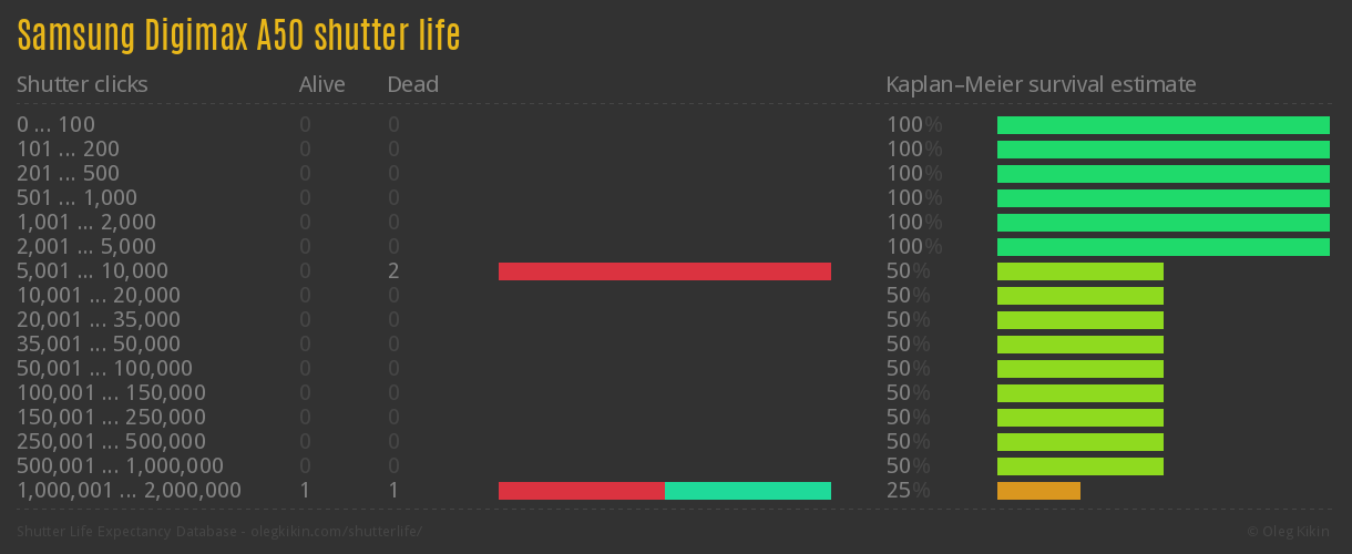 Samsung Digimax A50 shutter life