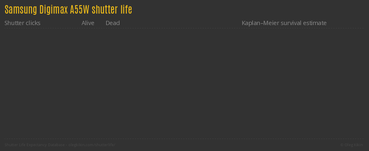 Samsung Digimax A55W shutter life