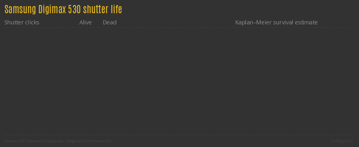 Samsung Digimax 530 shutter life