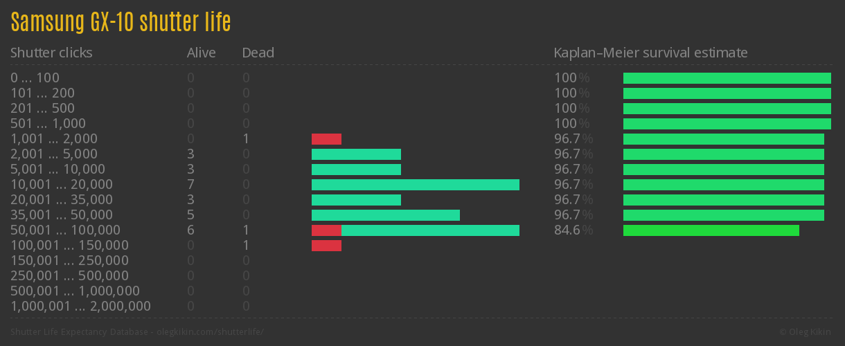 Samsung GX-10 shutter life