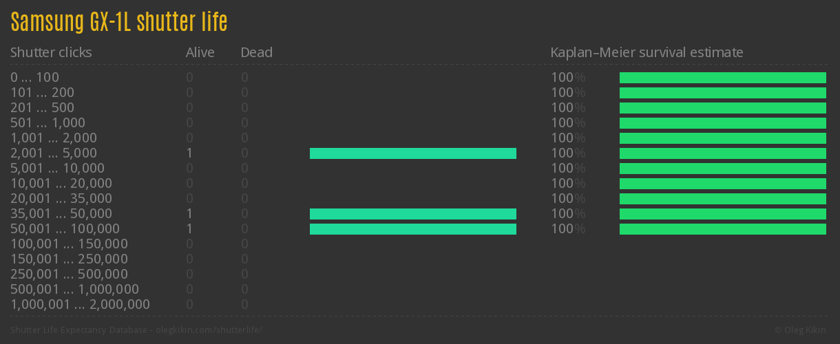 Samsung GX-1L shutter life