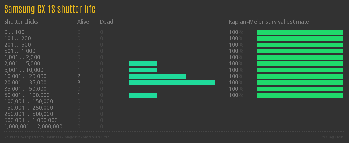 Samsung GX-1S shutter life