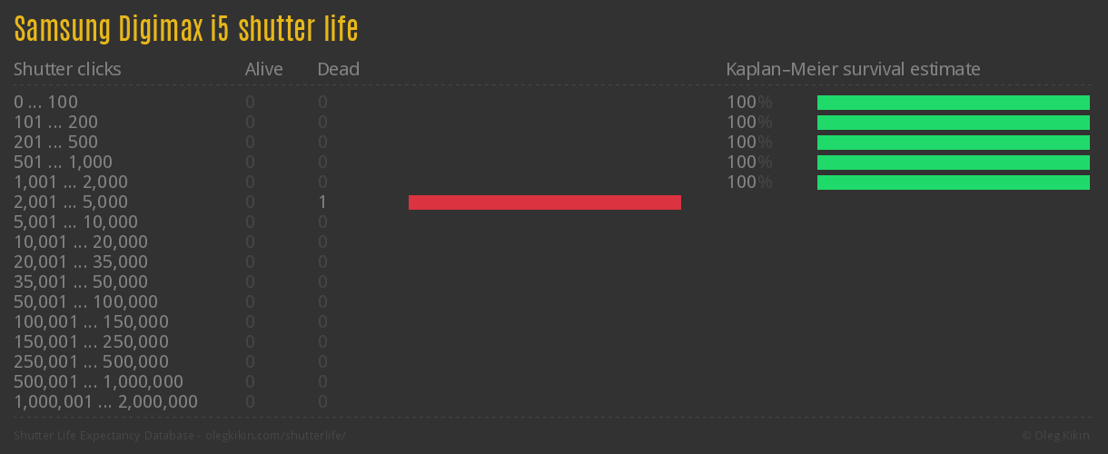Samsung Digimax i5 shutter life