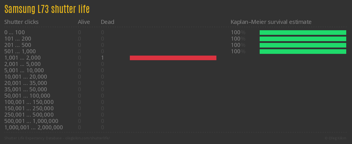Samsung L73 shutter life