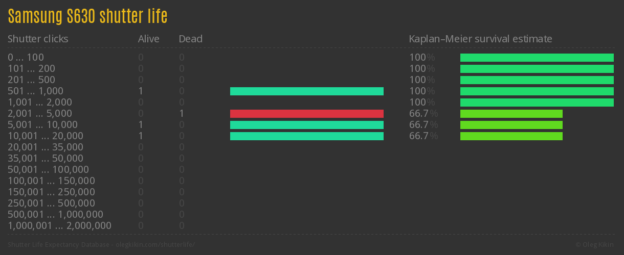 Samsung S630 shutter life