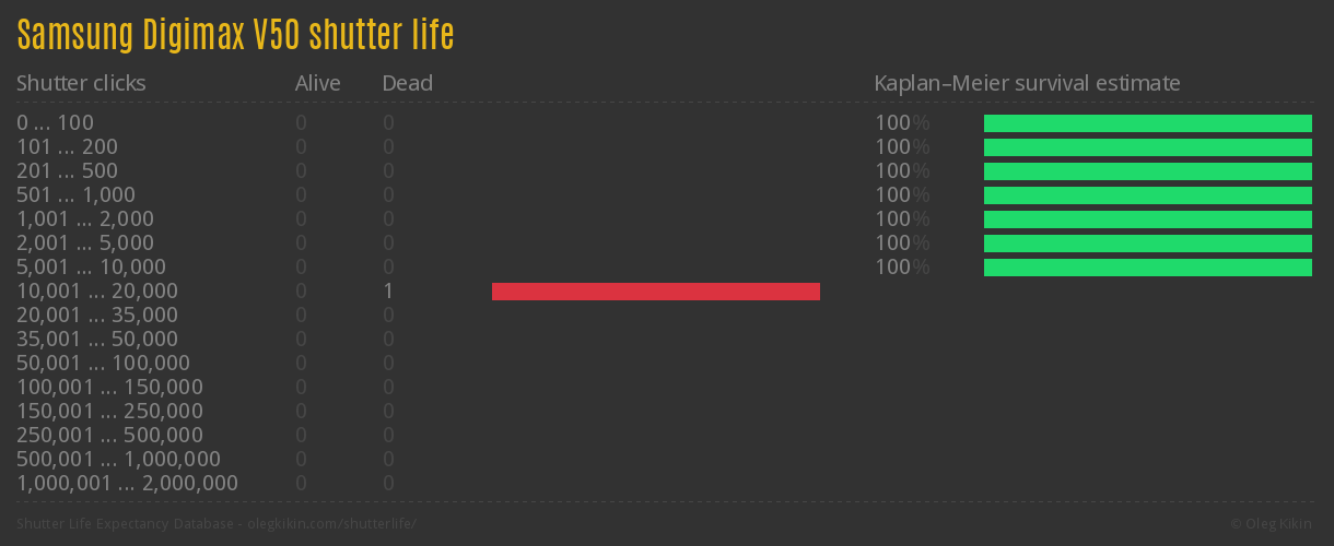 Samsung Digimax V50 shutter life