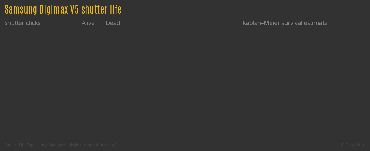 Samsung Digimax V5 shutter life