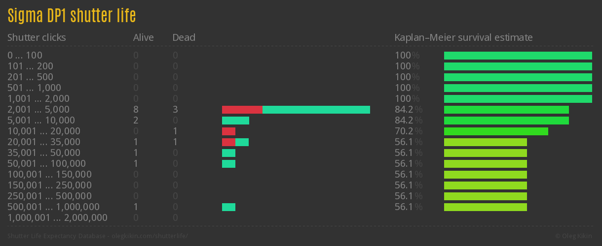 Sigma DP1 shutter life