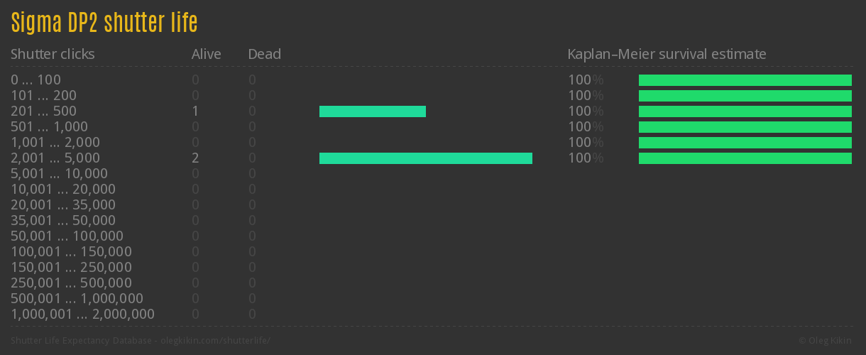 Sigma DP2 shutter life