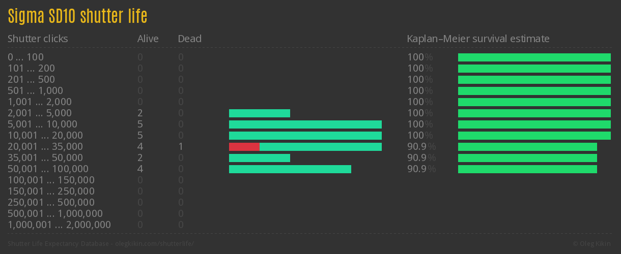Sigma SD10 shutter life