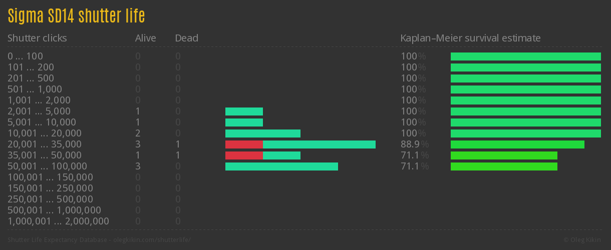 Sigma SD14 shutter life