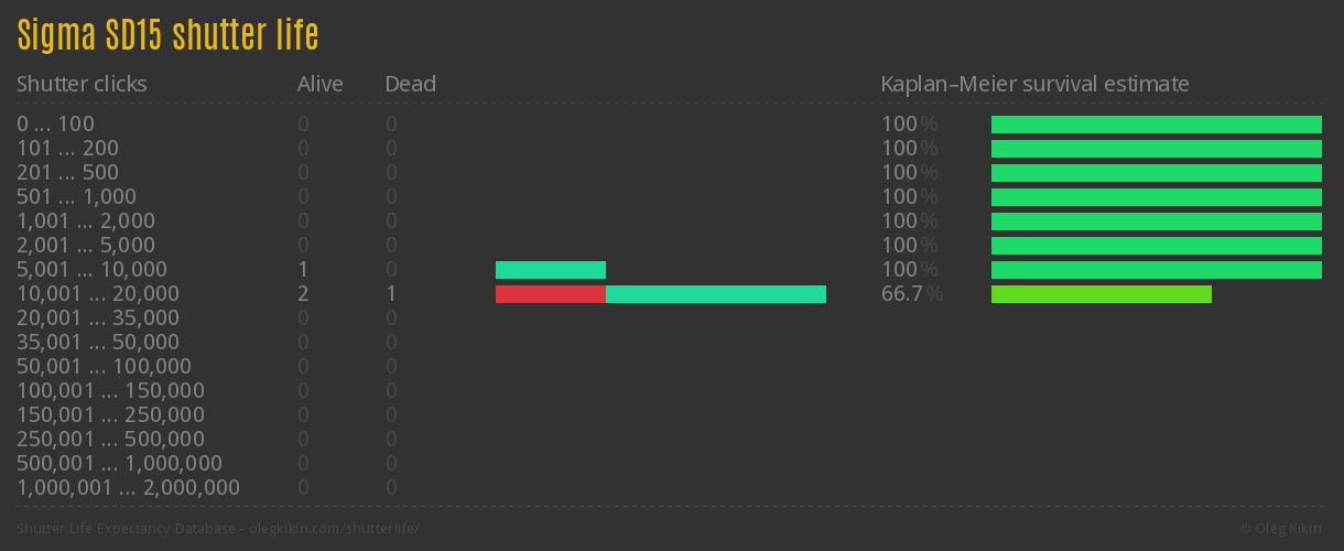 Sigma SD15 shutter life