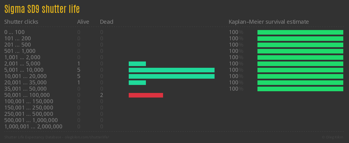 Sigma SD9 shutter life