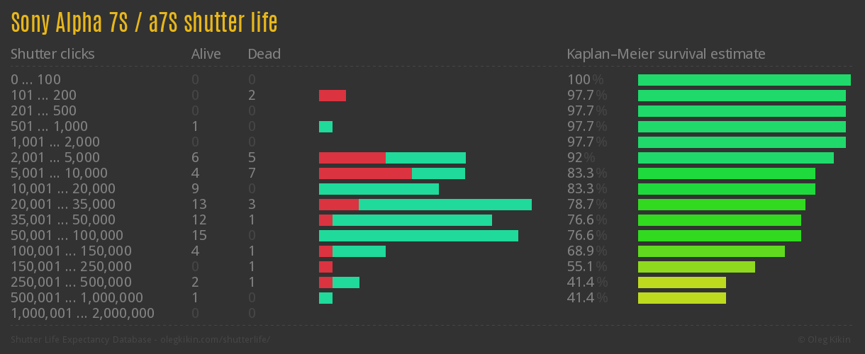 Sony Alpha 7S / a7S shutter life