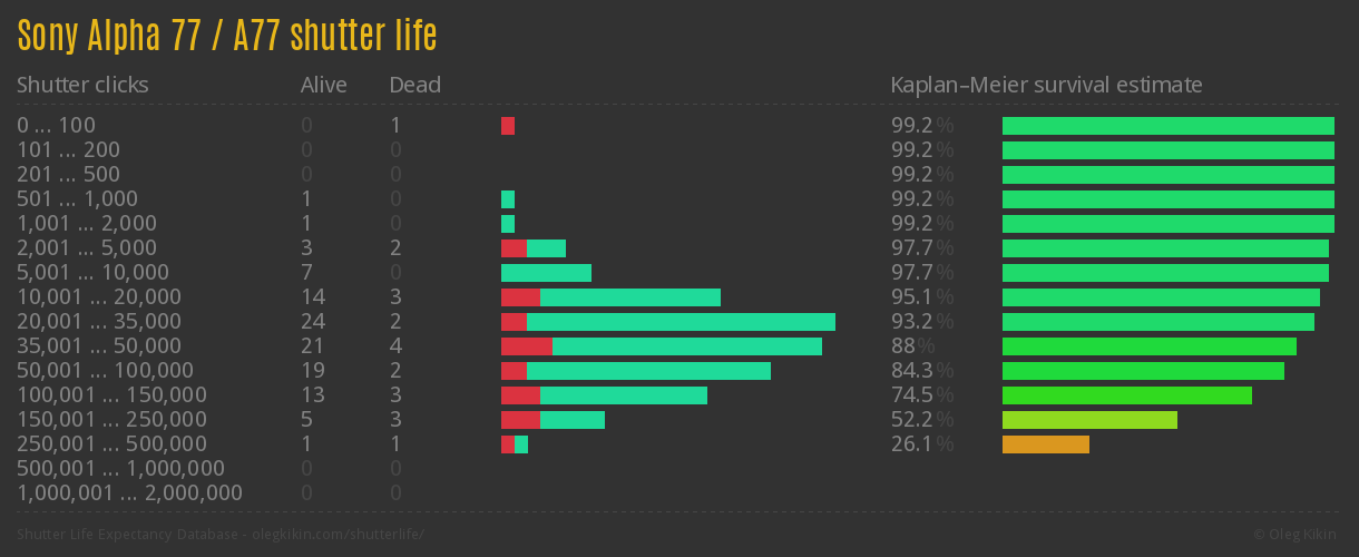 Sony Alpha 77 / A77 shutter life
