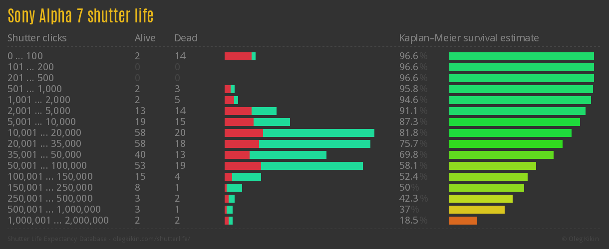 Sony Alpha 7 shutter life