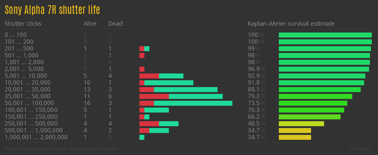 Sony Alpha 7R shutter life