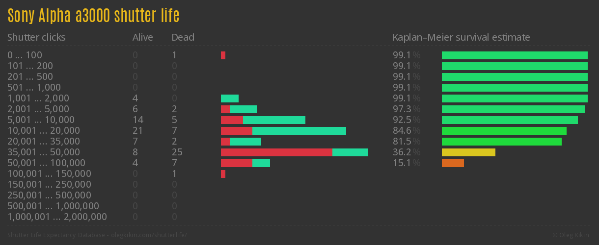 Sony Alpha a3000 shutter life