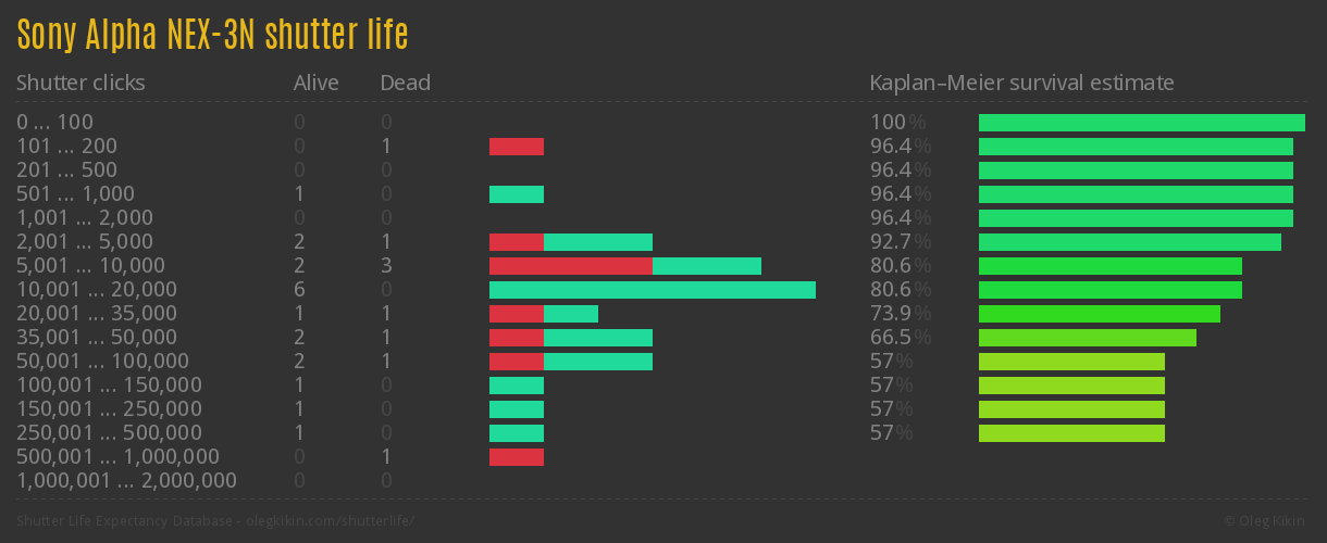 Sony Alpha NEX-3N shutter life