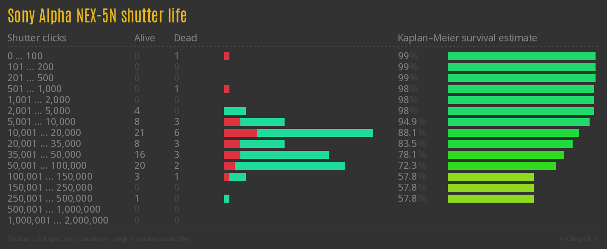 Sony Alpha NEX-5N shutter life