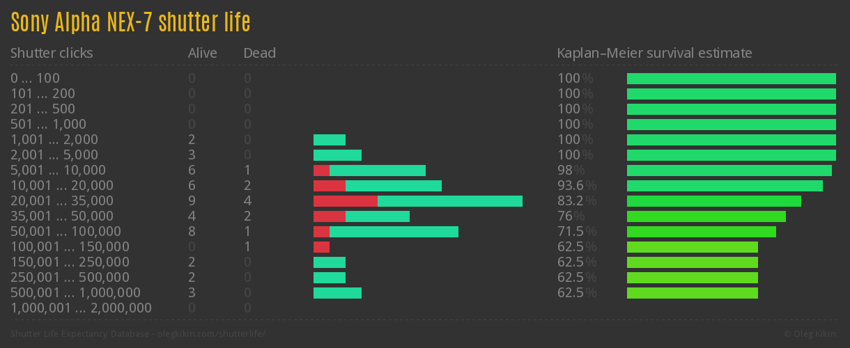 Sony Alpha NEX-7 shutter life