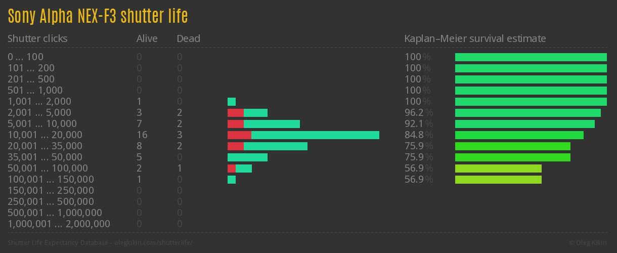 Sony Alpha NEX-F3 shutter life