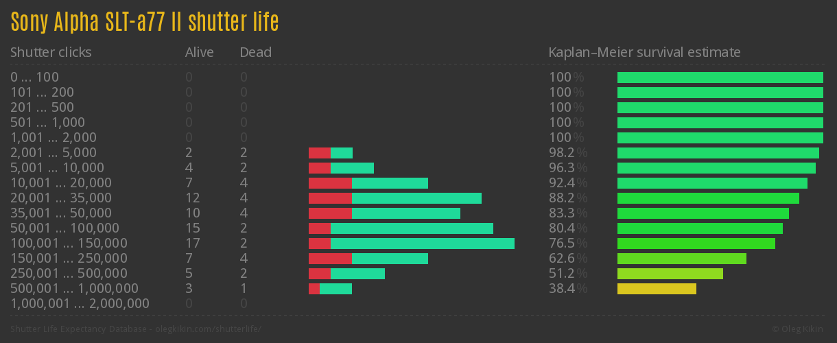 Sony Alpha SLT-a77 II shutter life