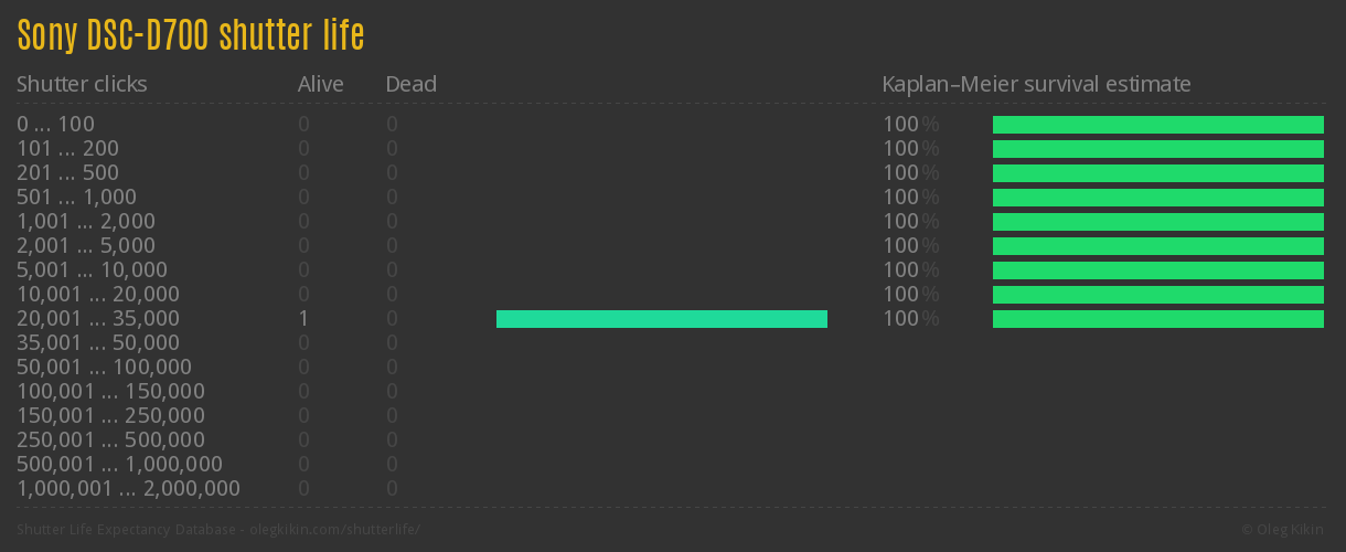Sony DSC-D700 shutter life