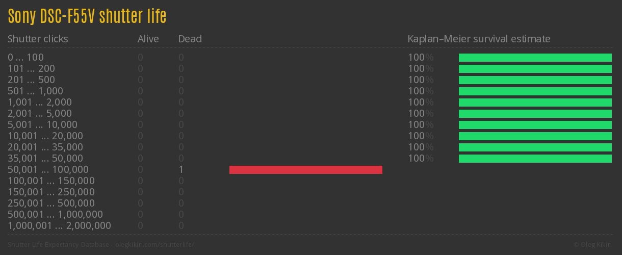 Sony DSC-F55V shutter life