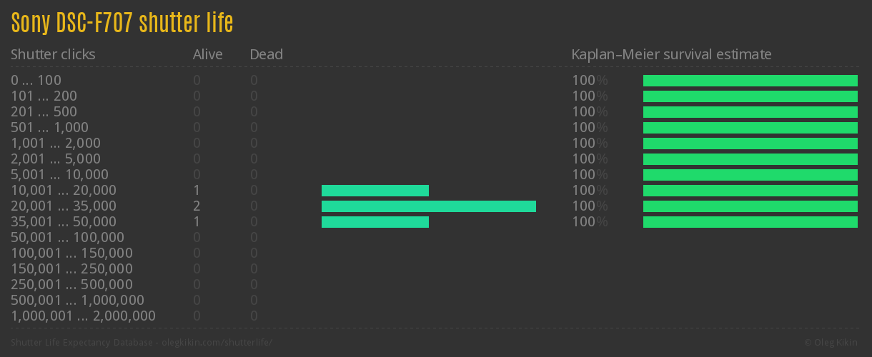 Sony DSC-F707 shutter life