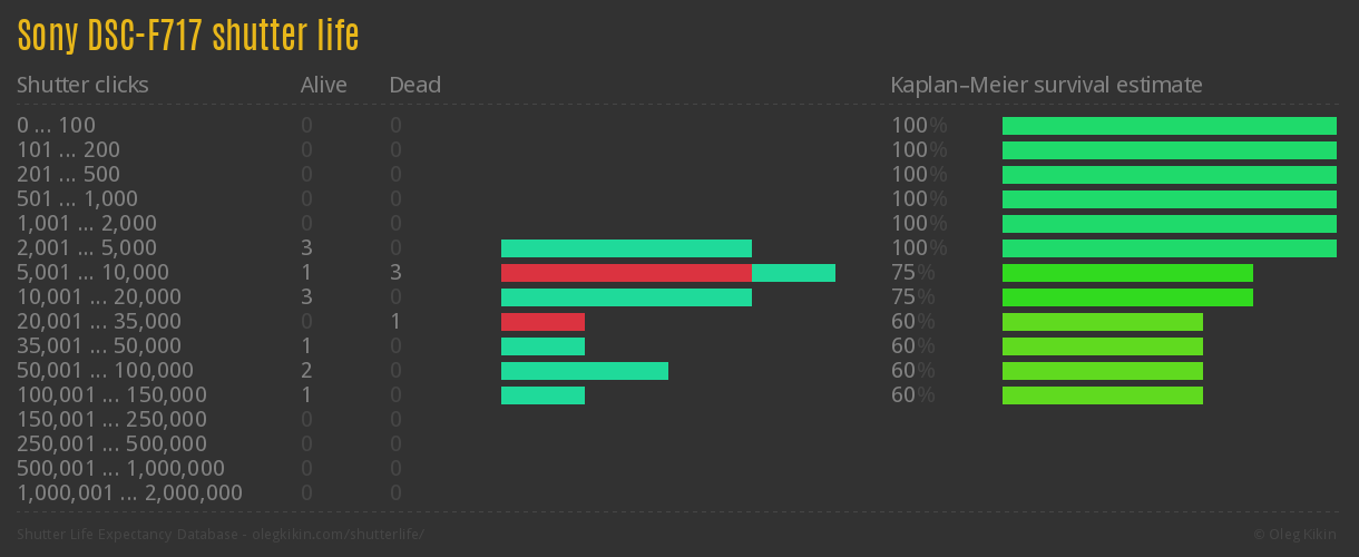 Sony DSC-F717 shutter life