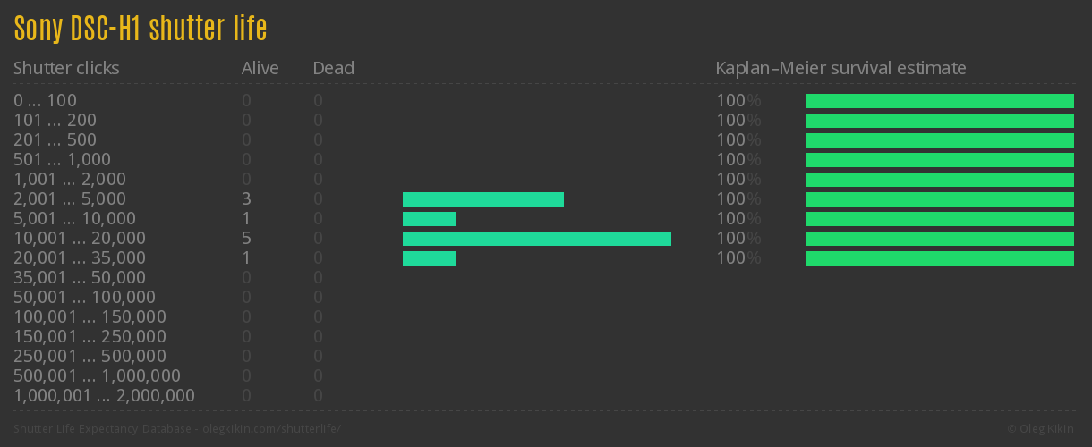 Sony DSC-H1 shutter life