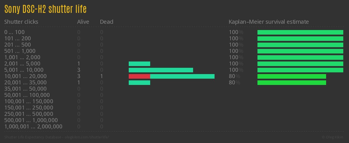 Sony DSC-H2 shutter life