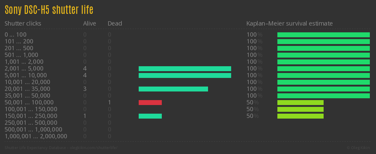 Sony DSC-H5 shutter life