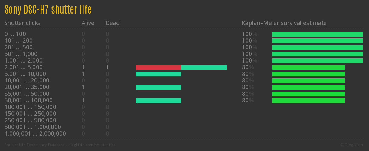 Sony DSC-H7 shutter life