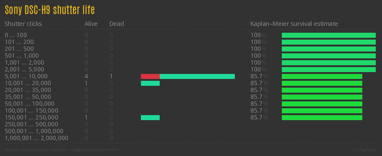 Sony DSC-H9 shutter life