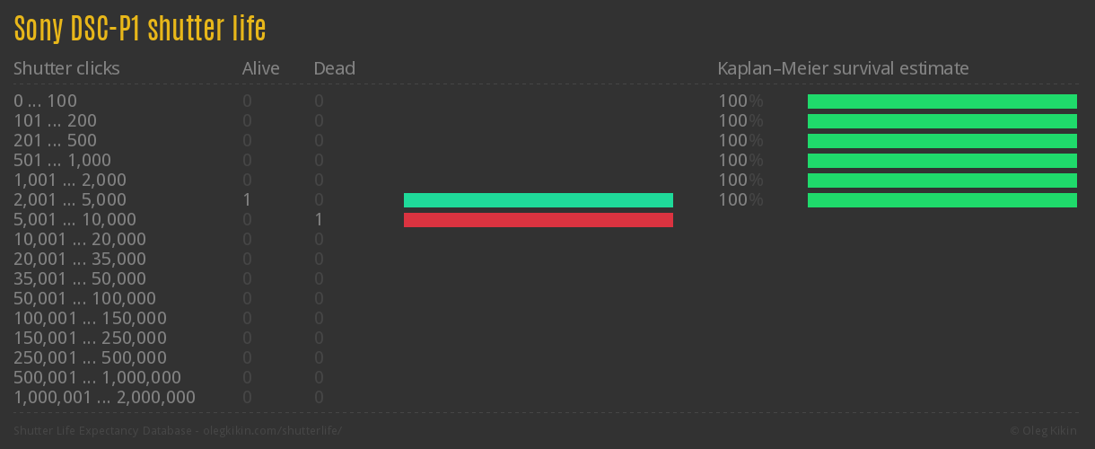 Sony DSC-P1 shutter life