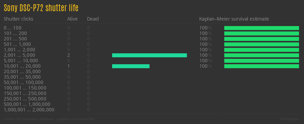 Sony DSC-P72 shutter life