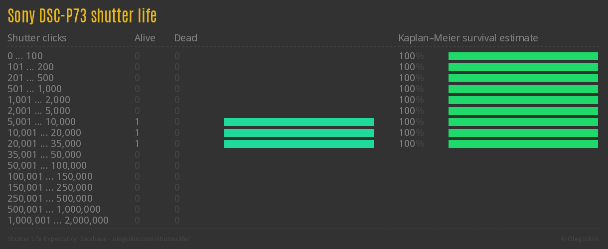 Sony DSC-P73 shutter life