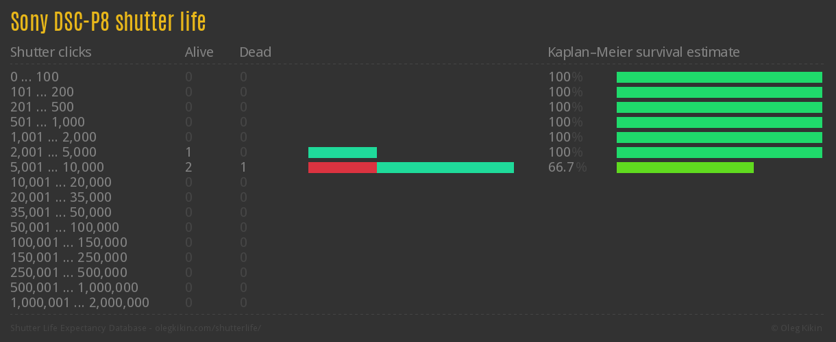 Sony DSC-P8 shutter life
